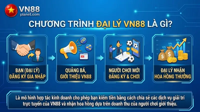 Chương Trình Đại Lý VN88 Là Gì
